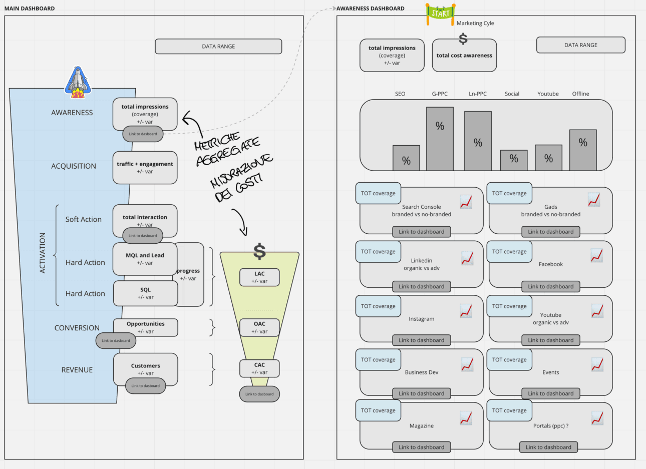 Esempio di wireframe delle dashboard durante la fase di progettazione di un piano di misurazione