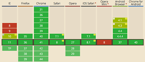 Flexbox-layout