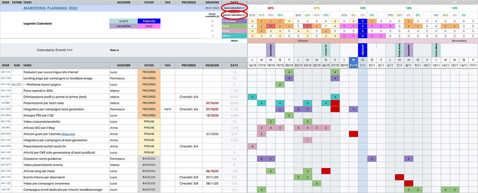 digramma di Gantt per la gestione dei progetti di marketing, scadenze e saturazione del team