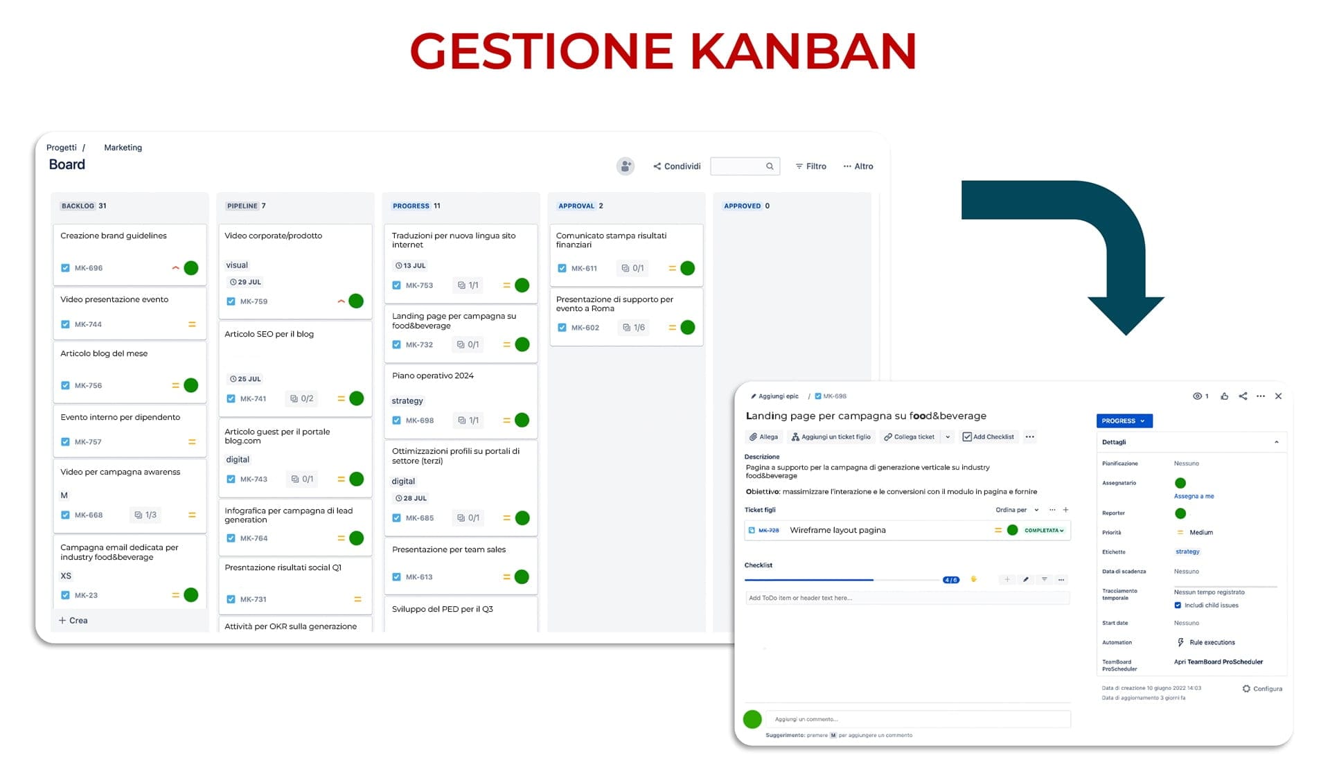 strumento kanban per la gestione delle attività di marketing