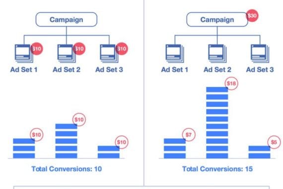 ottimizzazione budget campagne fb ads