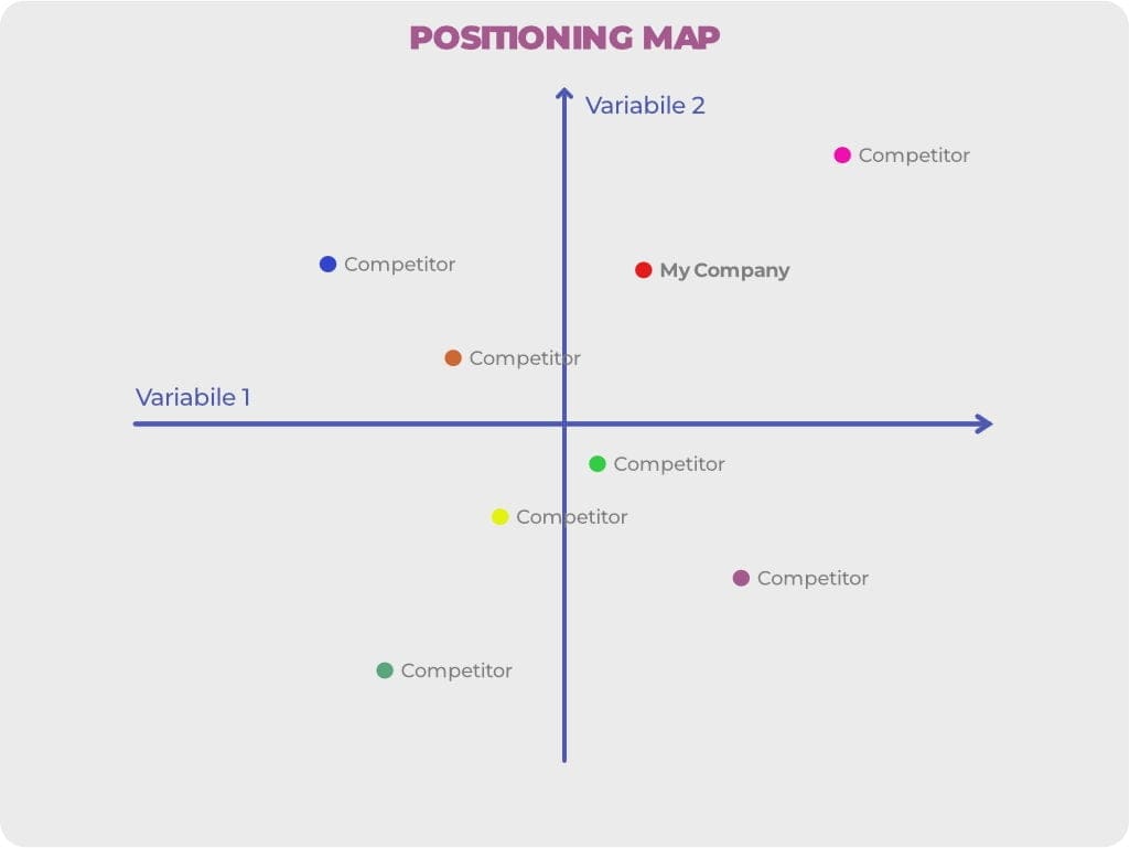 esempio di mappa per l'analisi del posizionamento dei compeitor