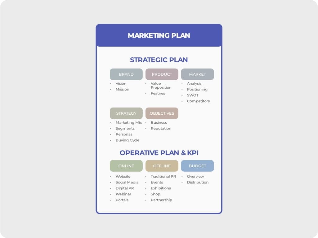 esempio di struttura di un piano di marketing strategico e operativo