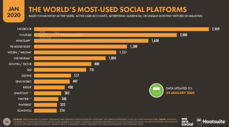 Social overview 2020
