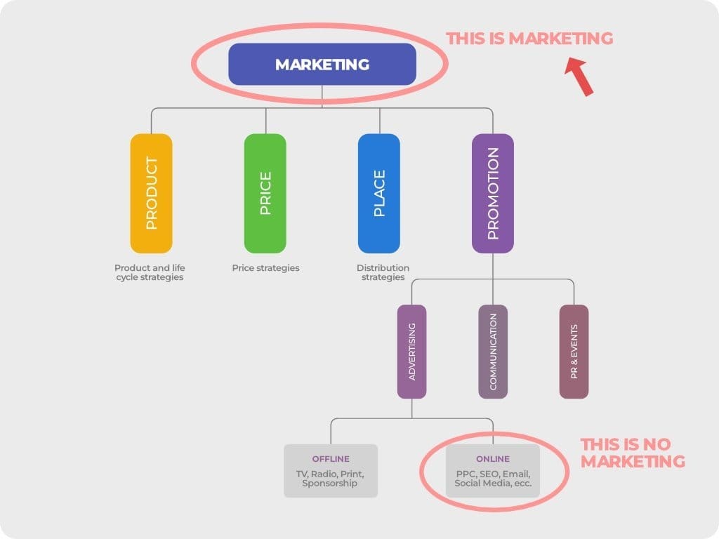 schema 4 leve del marketing strategico Kotler